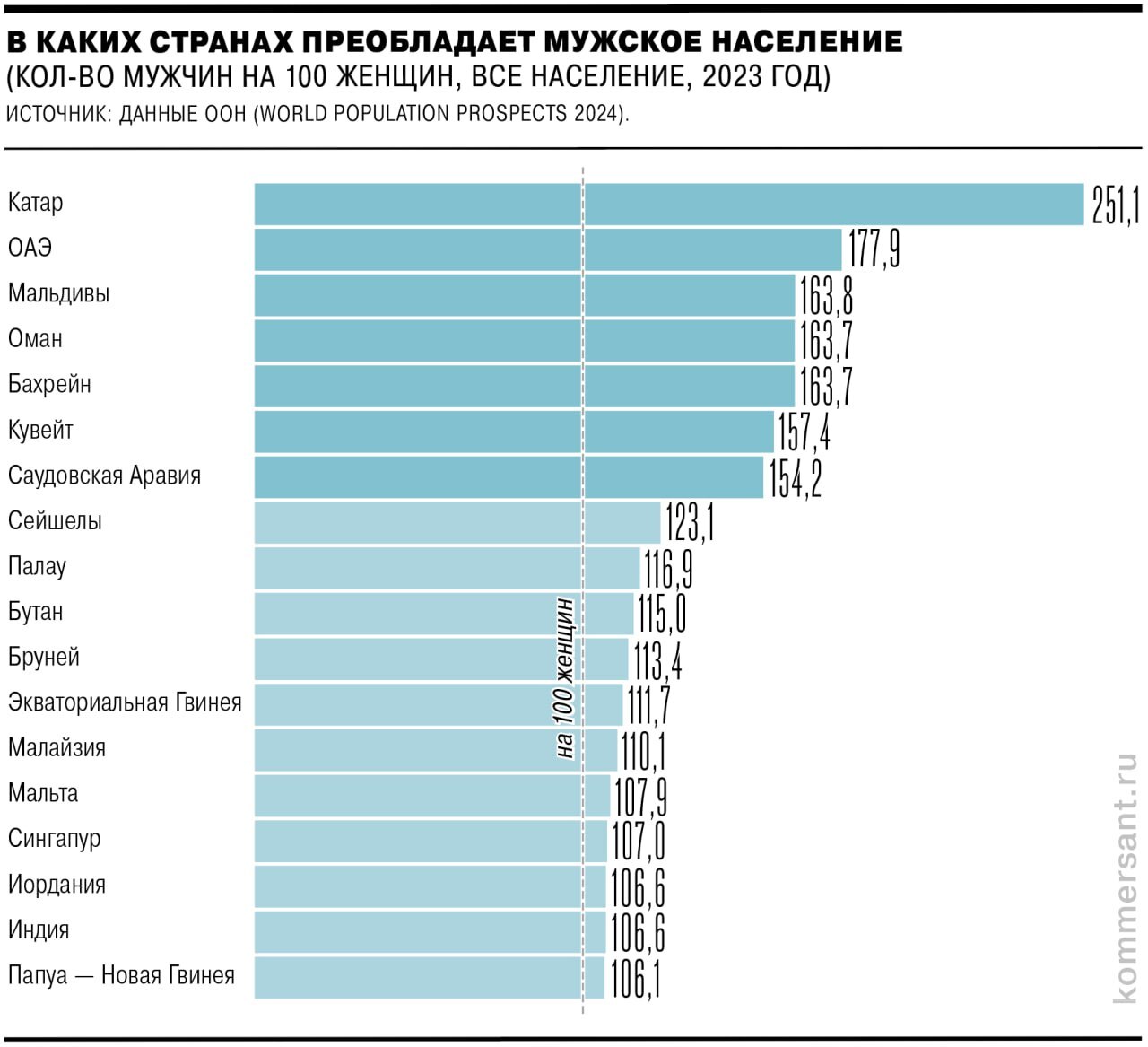 19 ноября около 80 стран мира будут отмечать Международный день мужчин - Инфографика, Статистика, Страны, Мужчины и женщины, Telegram (ссылка), Длиннопост