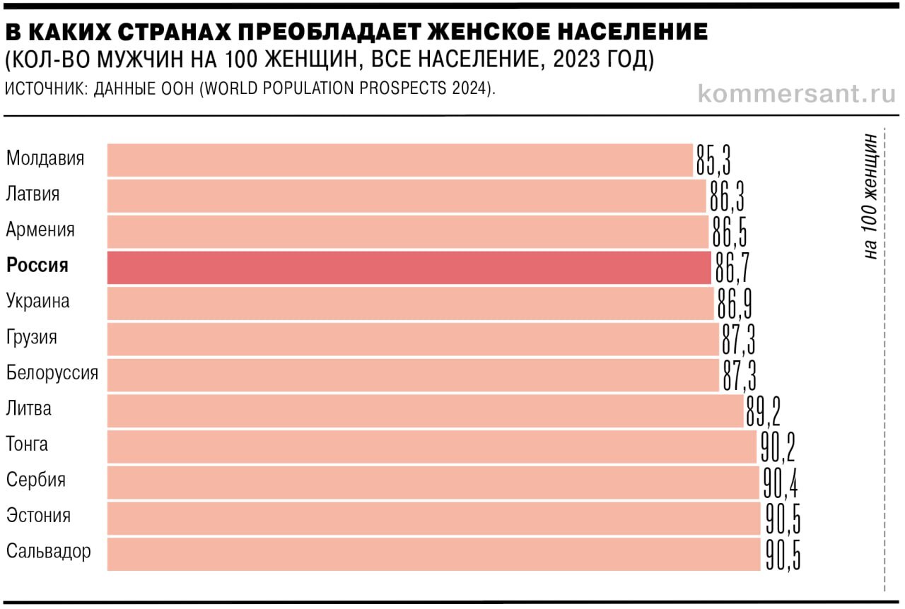 19 ноября около 80 стран мира будут отмечать Международный день мужчин - Инфографика, Статистика, Страны, Мужчины и женщины, Telegram (ссылка), Длиннопост