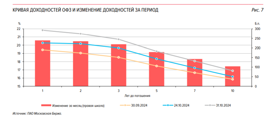 Finance Ministry auctions - the ministry has abandoned floaters, betting on classics, but the market wants a higher premium for issues - My, Stock market, Stock exchange, Investments, Economy, Finance, Politics, Central Bank of the Russian Federation, Financial literacy, Key rate, Inflation, A crisis, Bonds, Contribution, Duty, Ministry of Finance, Ruble, Sanctions, Bank, Report, Longpost