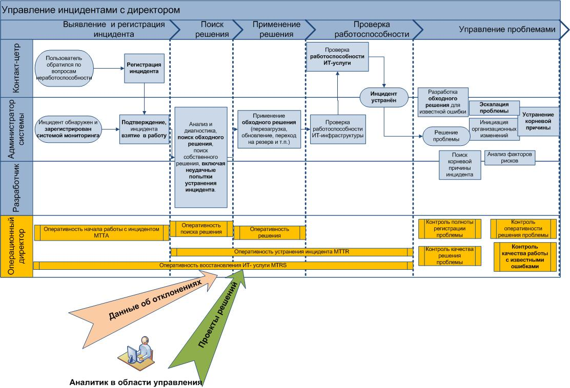 The nuances of process management using the example of the process IT Incident Management - My, IT, Control, Programming, Longpost