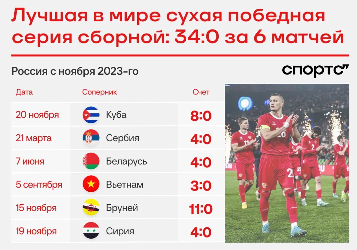 Football. Best series - Football, Russian national football team