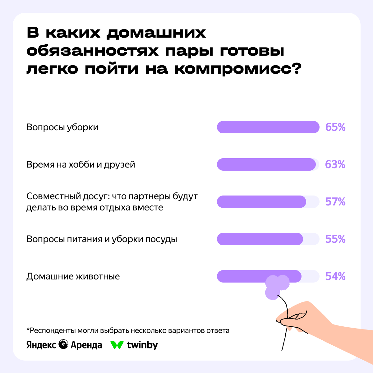 Как пары распределяют домашние обязанности: делимся результатами исследования - Аренда, Жилье, Недвижимость, Квартира, Семья, Мужчины и женщины, Поиск жилья, Длиннопост, Блоги компаний