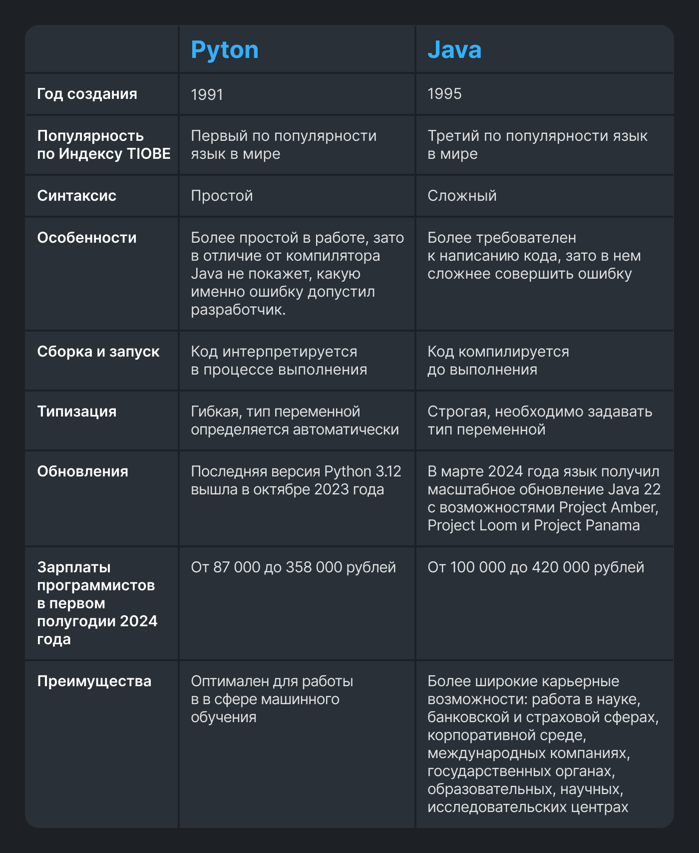 Java vs Python: Comparing Two Programming Languages ??and Choosing the Best - Profession, Development of, Programming, Java, Python, Programming languages, Well, Education, Longpost, Company Blogs