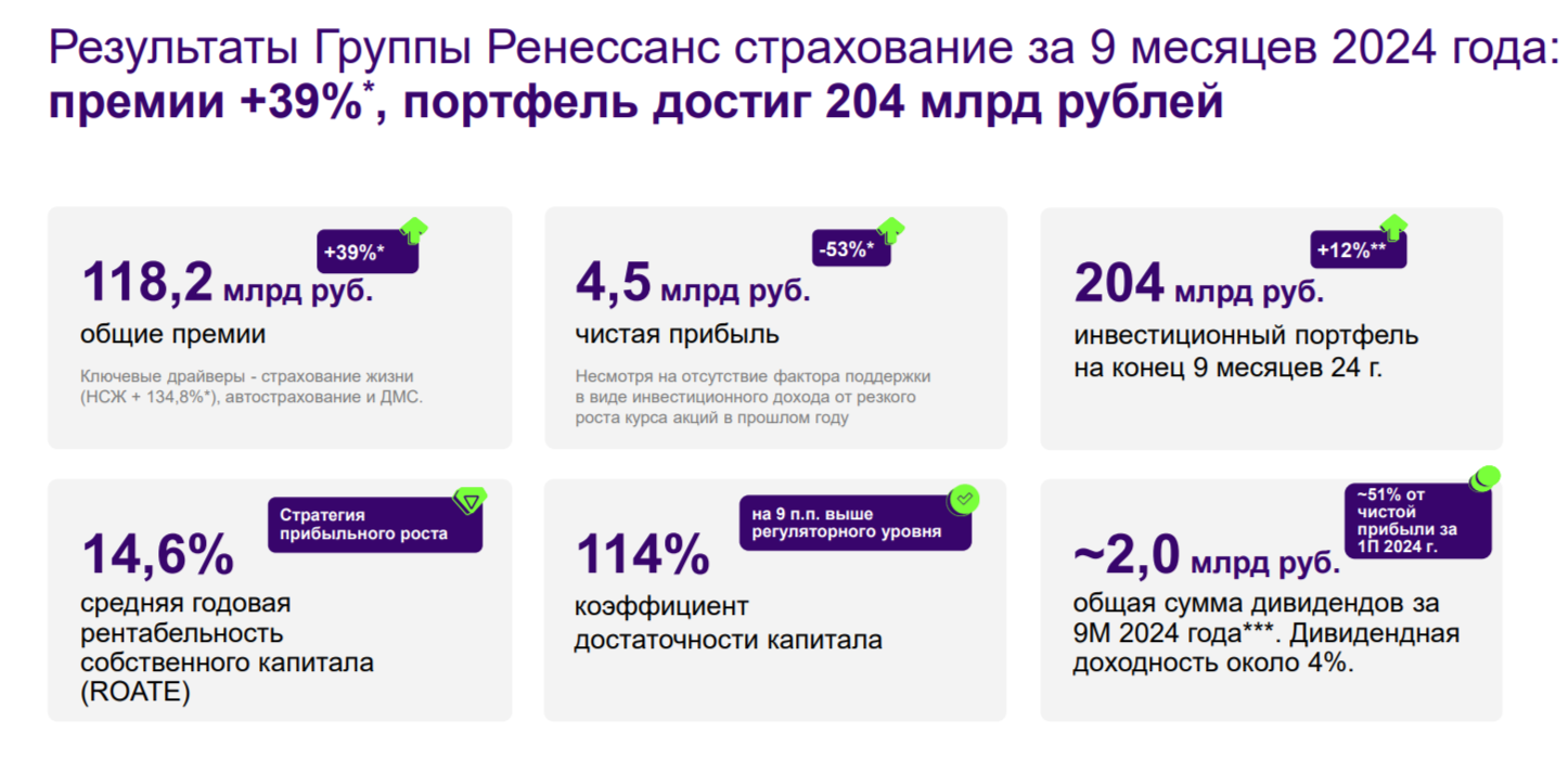 RENI Reports Q3 2024 - Insurance Business Generates Main Profit, But Stock Market Correction Reduces Financial Performance - My, Stock market, Investments, Stock exchange, Finance, Economy, Dividend, Central Bank of the Russian Federation, Financial literacy, Key rate, Inflation, Stock, Страховка, Report, Currency, Bonds, Renaissance Insurance, A crisis, Ruble, Contribution, Money, Longpost