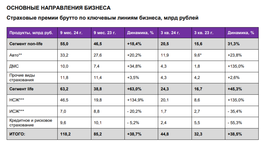 RENI Reports Q3 2024 - Insurance Business Generates Main Profit, But Stock Market Correction Reduces Financial Performance - My, Stock market, Investments, Stock exchange, Finance, Economy, Dividend, Central Bank of the Russian Federation, Financial literacy, Key rate, Inflation, Stock, Страховка, Report, Currency, Bonds, Renaissance Insurance, A crisis, Ruble, Contribution, Money, Longpost