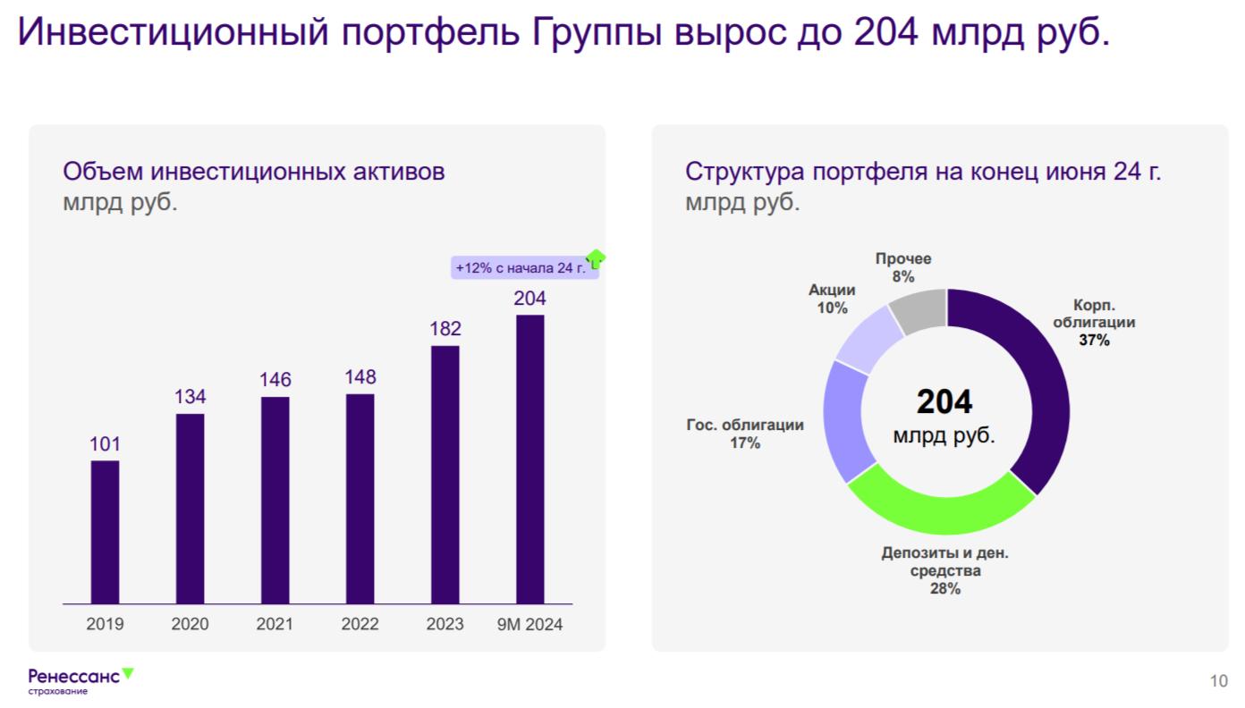 RENI Reports Q3 2024 - Insurance Business Generates Main Profit, But Stock Market Correction Reduces Financial Performance - My, Stock market, Investments, Stock exchange, Finance, Economy, Dividend, Central Bank of the Russian Federation, Financial literacy, Key rate, Inflation, Stock, Страховка, Report, Currency, Bonds, Renaissance Insurance, A crisis, Ruble, Contribution, Money, Longpost