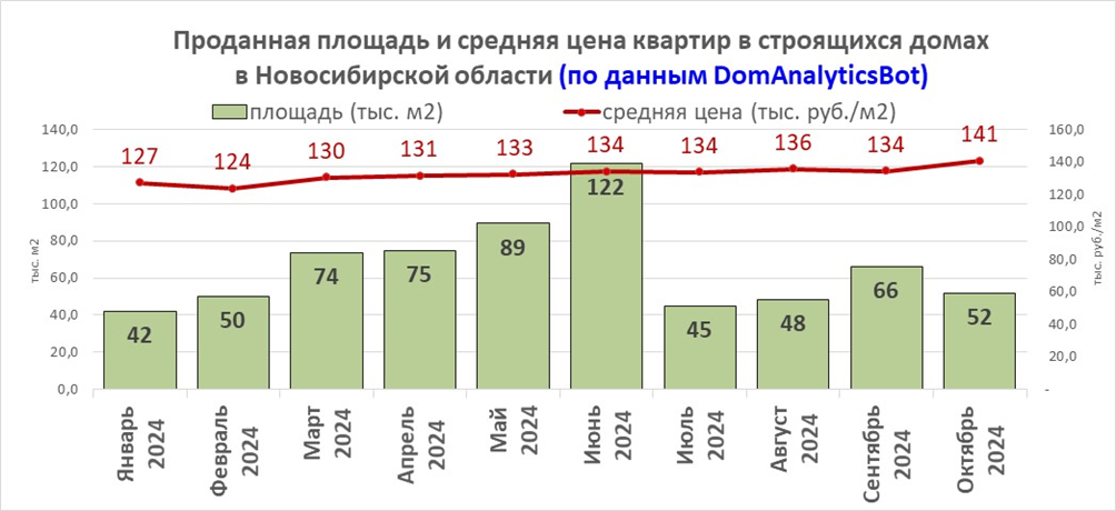 Продажи в новостройках Новосибирской области за октябрь 2024 г - Моё, Новостройка, Покупка недвижимости, Цены, Новосибирск, Продажа