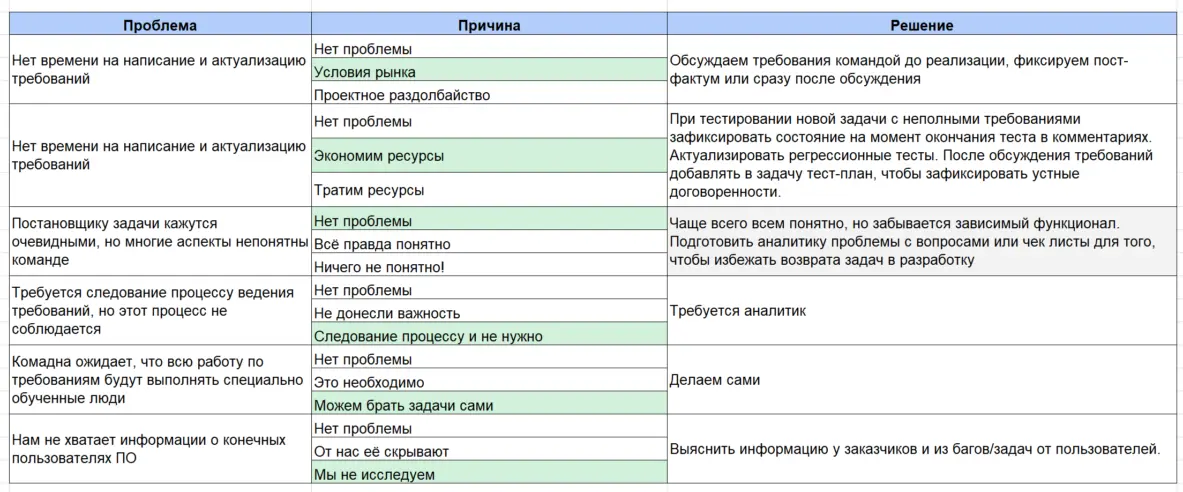 Кайдзен на наш лад или процесс улучшений в отдельно взятой ИТ-команде - Моё, Развитие, Кайдзен, Управление проектами, Длиннопост