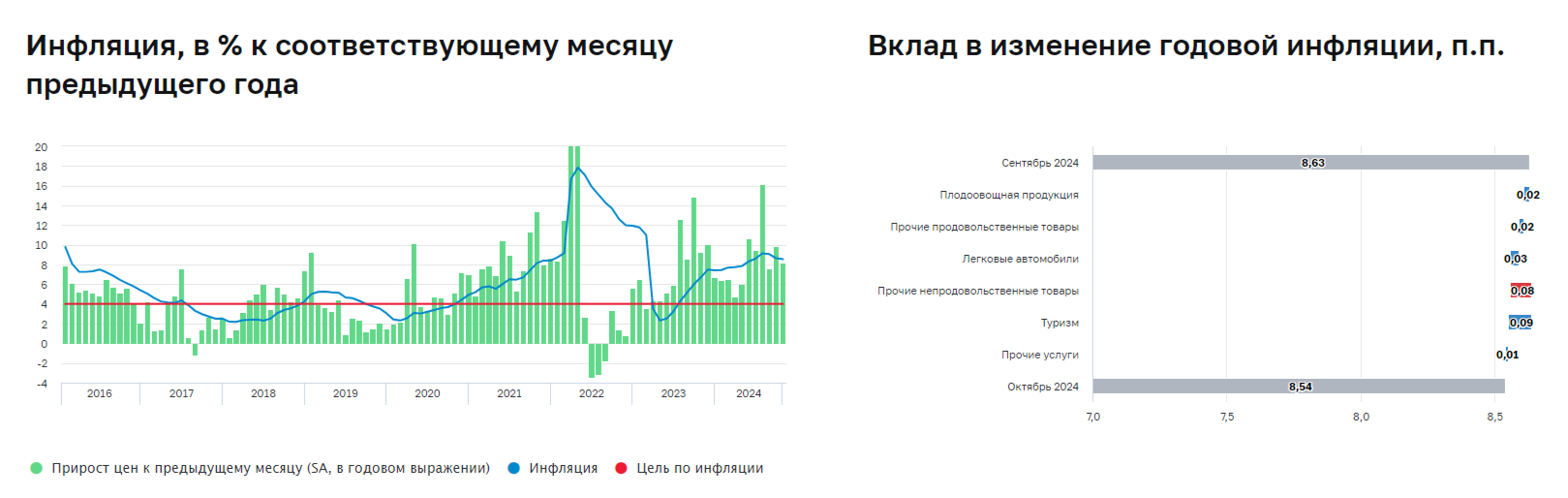 Инфляция в середине ноября — рекордные темпы 46 недели. Потреб. спрос восстанавливается, топливный рынок лихорадит, а доллар по +100 руб - Моё, Экономика, Финансы, Биржа, Инвестиции, Фондовый рынок, Ключевая ставка, Политика, Центральный банк РФ, Инфляция, Сбербанк, Банк ВТБ, Валюта, Бензин, Кризис, Санкции, Кредит, Аналитика, Отчет, Длиннопост