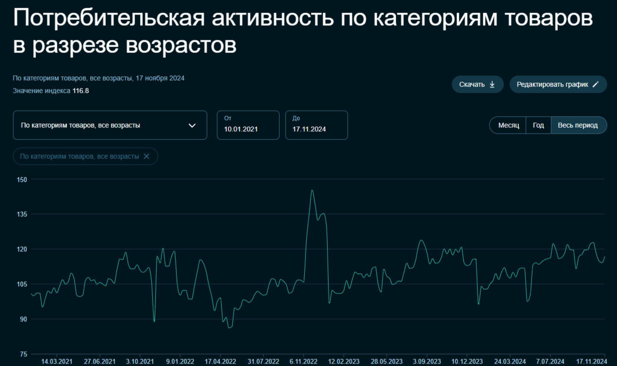 Инфляция в середине ноября — рекордные темпы 46 недели. Потреб. спрос восстанавливается, топливный рынок лихорадит, а доллар по +100 руб - Моё, Экономика, Финансы, Биржа, Инвестиции, Фондовый рынок, Ключевая ставка, Политика, Центральный банк РФ, Инфляция, Сбербанк, Банк ВТБ, Валюта, Бензин, Кризис, Санкции, Кредит, Аналитика, Отчет, Длиннопост