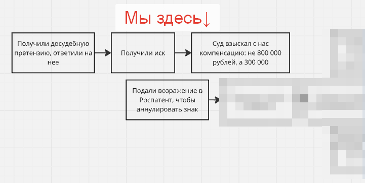 They patented an ordinary word for themselves, and then demanded 5,000,000 rubles from us. And this is what happened - My, Lawyers, Right, Law, Small business, Longpost, Repeat