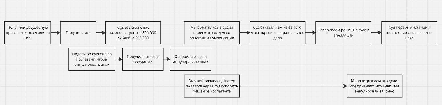 They patented an ordinary word for themselves, and then demanded 5,000,000 rubles from us. And this is what happened - My, Lawyers, Right, Law, Small business, Longpost, Repeat