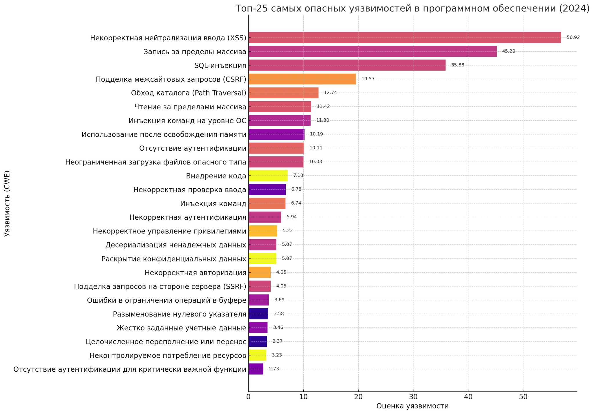 Топ-25 уязвимостей в ПО за 2024 - IT, Информационная безопасность, Интернет, Вирус, Хакеры, Программа, Рейтинг