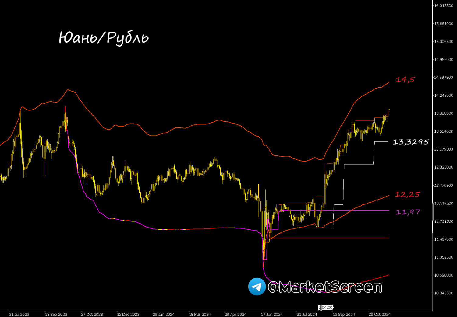 Why am I so calm about the ruble? - My, Finance, Economy, Ruble, Yuan, Currency, Dollars, Dollar rate, Longpost