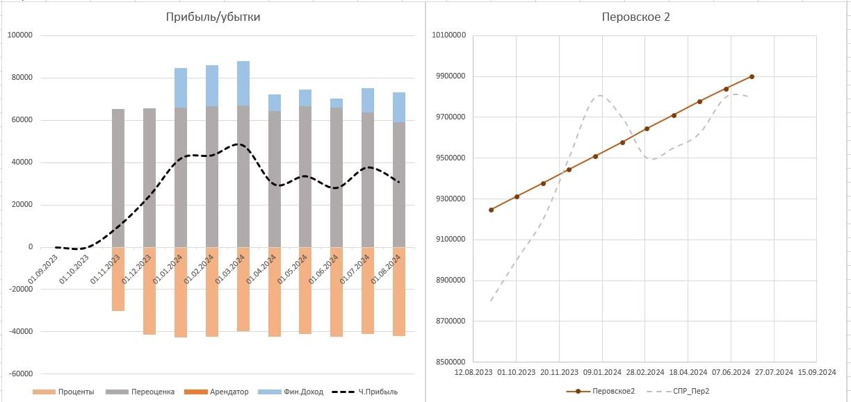 Real Estate Investments. Interim Results for 10 Months - My, The property, Buying a property, Studio, Investments, Rent, Lodging, Ruble, A crisis, Dividend, Key rate, Mortgage