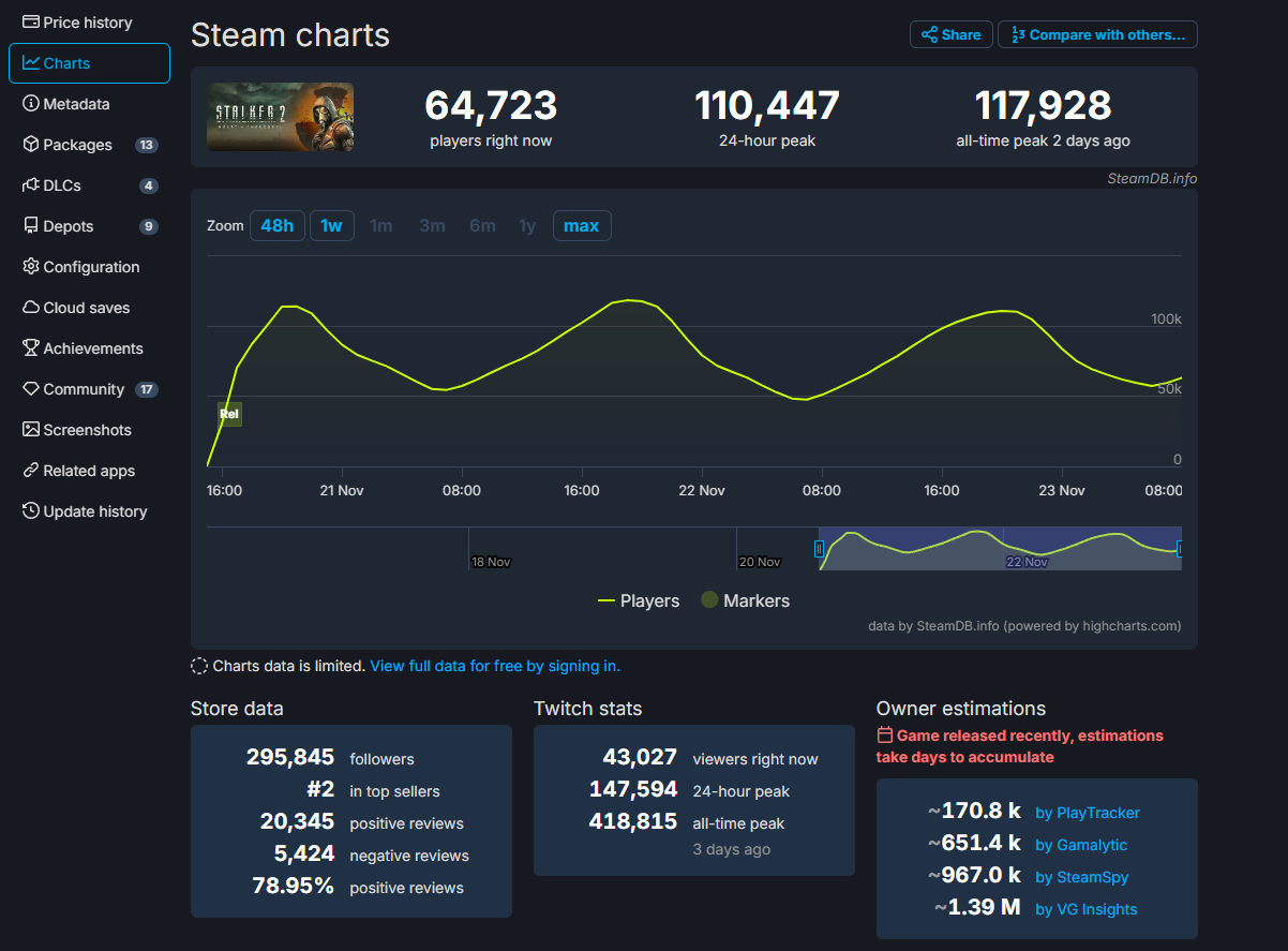 Reply to the post STALKER 2 sales exceeded a million copies in 2 days - Computer games, Stalker 2: Heart of Chernobyl, Stalker, Short post, Piracy, Reply to post