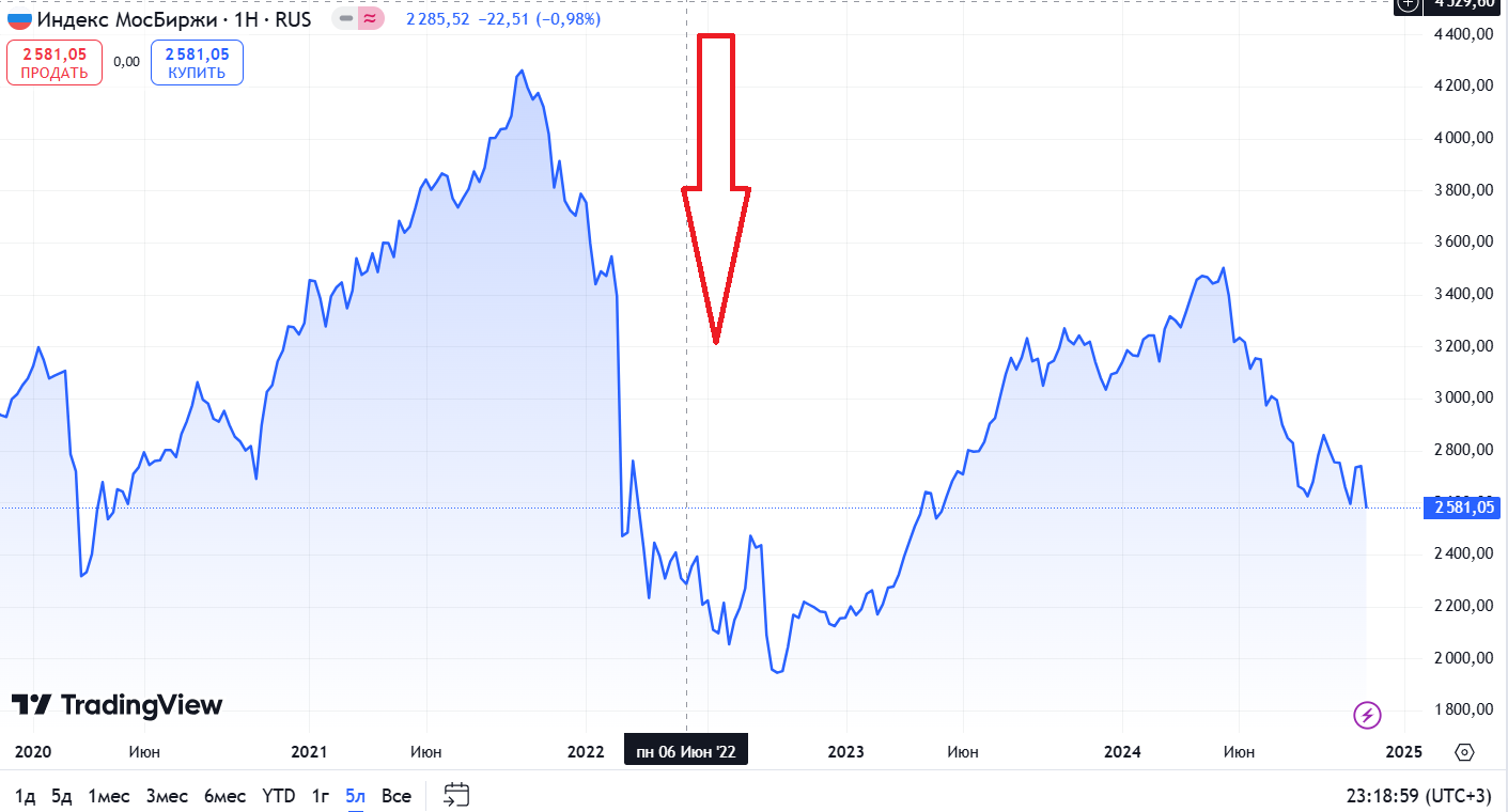 7 reasons not to be afraid of correction - My, Investments, Investing in stocks, Dividend, Stock market, Longpost