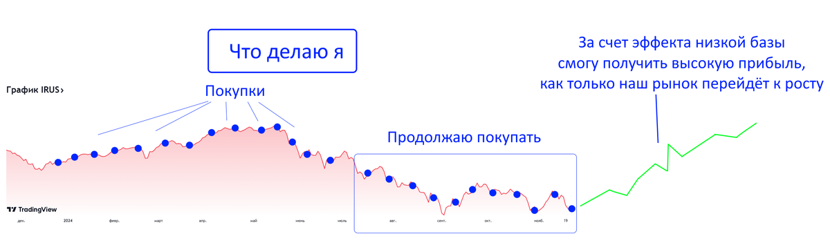 Инвестирую почти 5 лет, не прекращаю покупки акций даже на фоне угрозы ядерной войны! Купил бумаг на 40000р - Моё, Финансы, Инвестиции в акции, Инвестиции, Биржа, Фондовый рынок, Трейдинг, Длиннопост