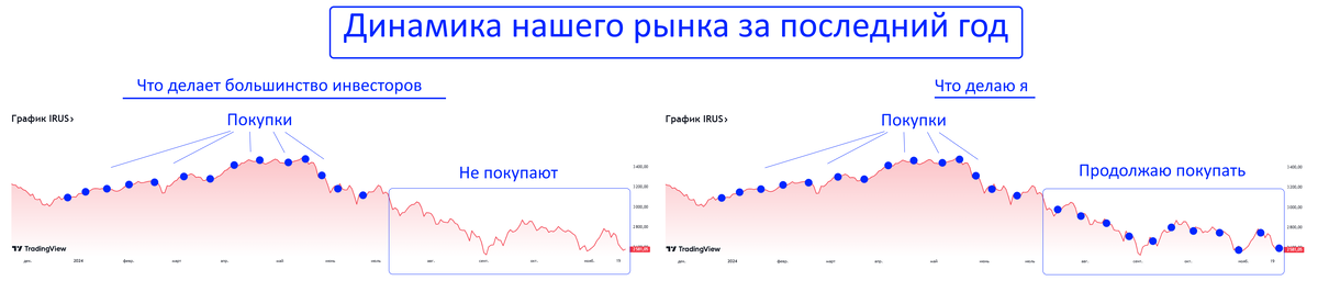 Инвестирую почти 5 лет, не прекращаю покупки акций даже на фоне угрозы ядерной войны! Купил бумаг на 40000р - Моё, Финансы, Инвестиции в акции, Инвестиции, Биржа, Фондовый рынок, Трейдинг, Длиннопост