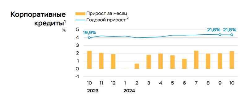 В октябре 2024 г. портфель потреб. кредитов сократился, выдача автокредитов рухнула, но в корпоративном кредитовании вакханалия - Моё, Фондовый рынок, Биржа, Инвестиции, Финансы, Экономика, Кредит, Ипотека, Центральный банк РФ, Ключевая ставка, Кризис, Банк, Застройщик, Акции, Сбербанк, Отчет, Аналитика, Компания, Дефолт, Политика, Облигации, Длиннопост