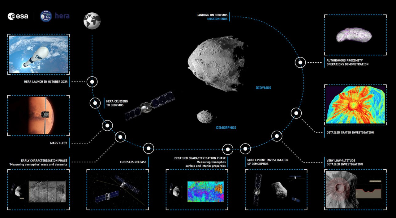 The Hera mission is aimed at exploring the asteroids Dimorphos and Didymos - My, The science, Scientists, Technologies, Research, NASA, Asteroid, Mission, Sciencepro, Astrophysics, Nauchpop, Eka, Hera, Satellites, Space, Astronomy, Universe, Milky Way, solar system, Comet, Meteorite