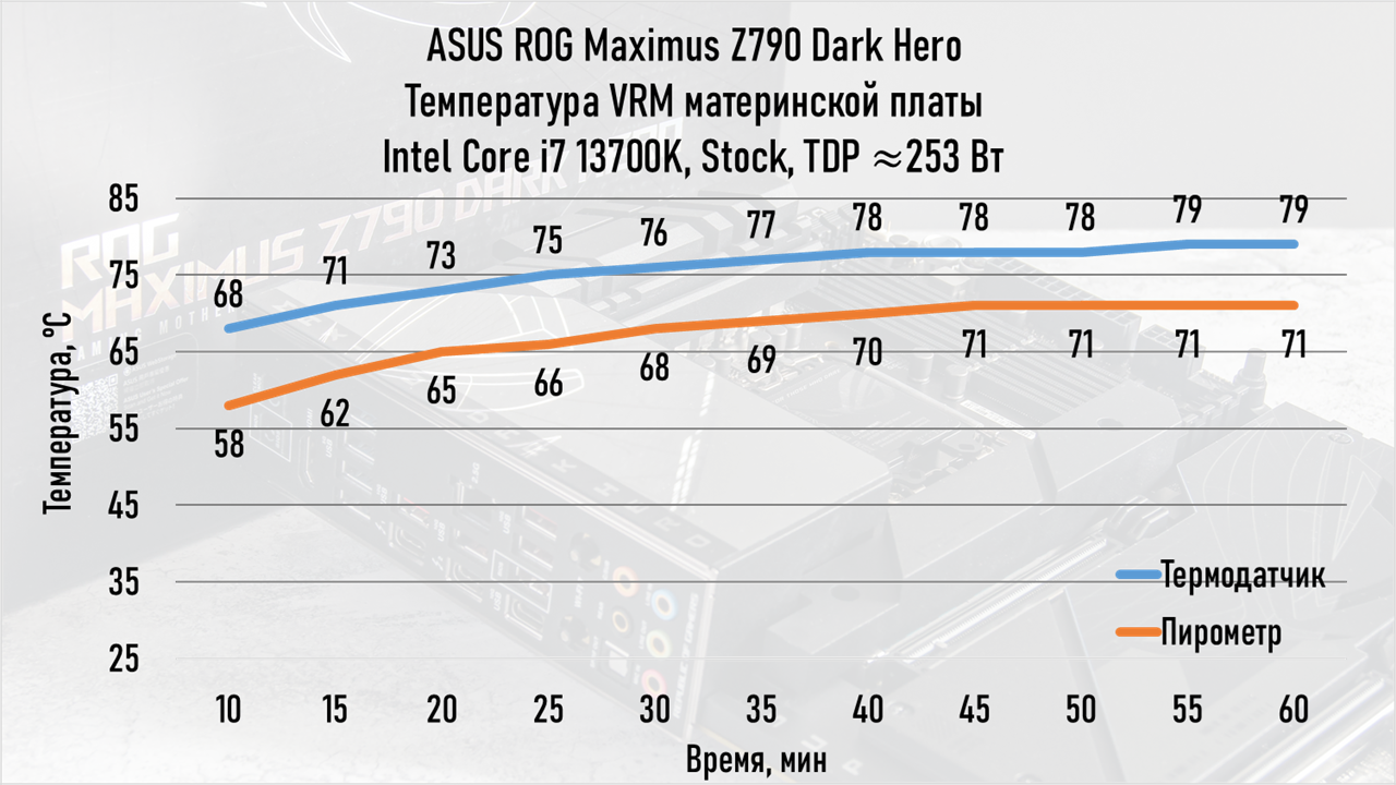 ASUS ROG MAXIMUS Z790 DARK HERO High-End Motherboard Review - My, Computer hardware, Assembling your computer, Computer, Motherboard, Overview, Asus, Gaming PC, Longpost