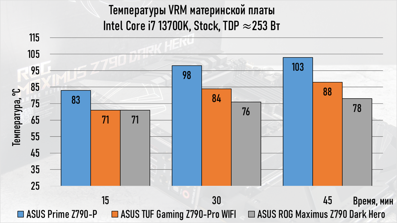 ASUS ROG MAXIMUS Z790 DARK HERO High-End Motherboard Review - My, Computer hardware, Assembling your computer, Computer, Motherboard, Overview, Asus, Gaming PC, Longpost