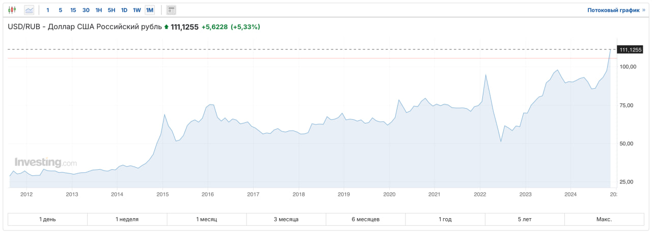 In 11 years, our government has managed to strengthen the dollar almost 3 times. An incredible achievement! - Dollars, Dollar rate, Government, Screenshot, Politics, A wave of posts