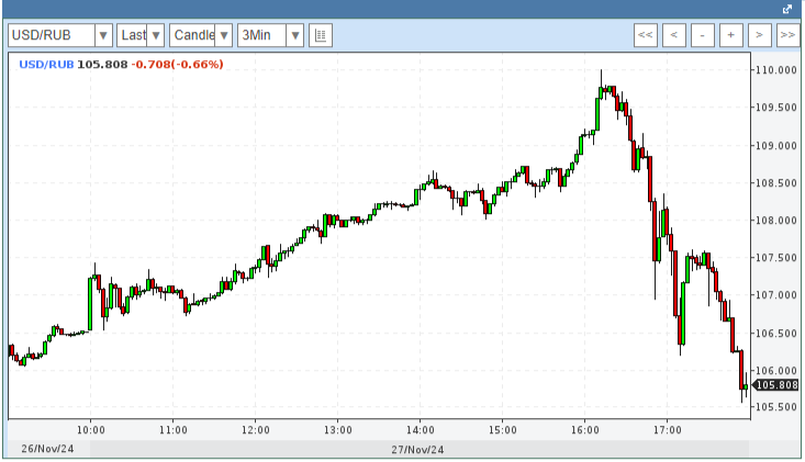 Шокирующий рост рубля - Моё, Курс доллара, Рубль, Биржа