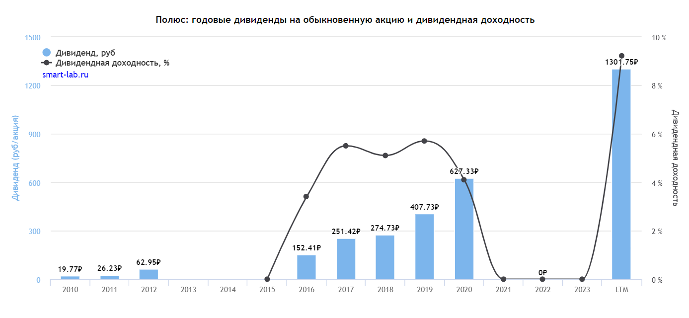 ТОП-7 дивидендных акций этой зимой. Кто заплатит больше всех? - Моё, Дивиденды, Инвестиции в акции, Фондовый рынок, Акции, Финансы, Telegram (ссылка), Длиннопост