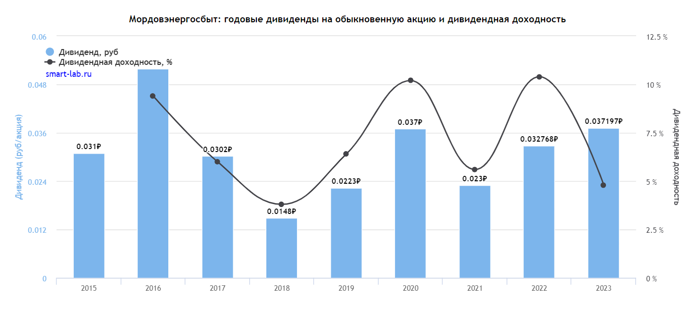 ТОП-7 дивидендных акций этой зимой. Кто заплатит больше всех? - Моё, Дивиденды, Инвестиции в акции, Фондовый рынок, Акции, Финансы, Telegram (ссылка), Длиннопост