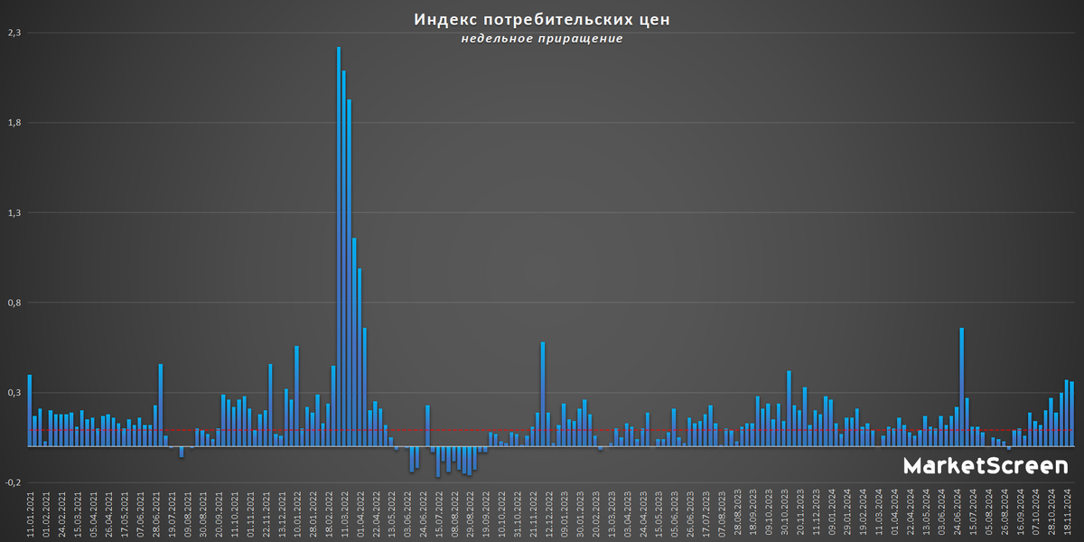 Statistics, charts, news - 11/28/2024 - the sky is all about the ruble - My, Finance, Economy, Trading, Dollars, Financial literacy, news, Bonds, Central Bank of the Russian Federation, Politics, Ruble, Longpost