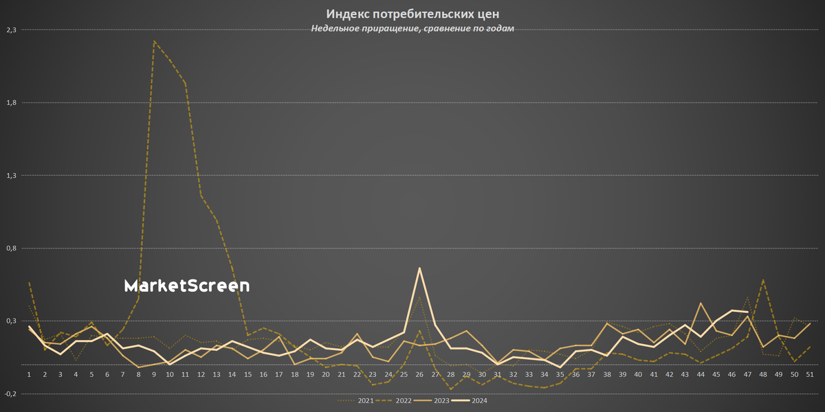 Statistics, charts, news - 11/28/2024 - the sky is all about the ruble - My, Finance, Economy, Trading, Dollars, Financial literacy, news, Bonds, Central Bank of the Russian Federation, Politics, Ruble, Longpost