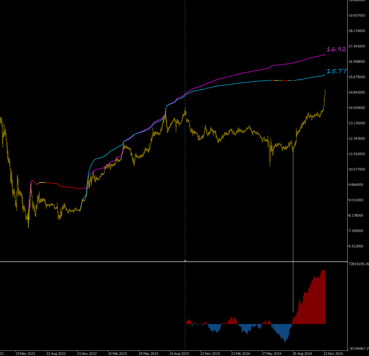 Statistics, charts, news - 11/28/2024 - the sky is all about the ruble - My, Finance, Economy, Trading, Dollars, Financial literacy, news, Bonds, Central Bank of the Russian Federation, Politics, Ruble, Longpost