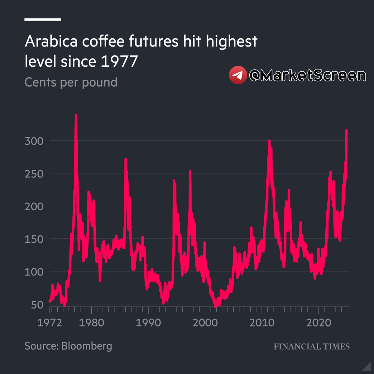 Statistics, charts, news - 11/28/2024 - the sky is all about the ruble - My, Finance, Economy, Trading, Dollars, Financial literacy, news, Bonds, Central Bank of the Russian Federation, Politics, Ruble, Longpost