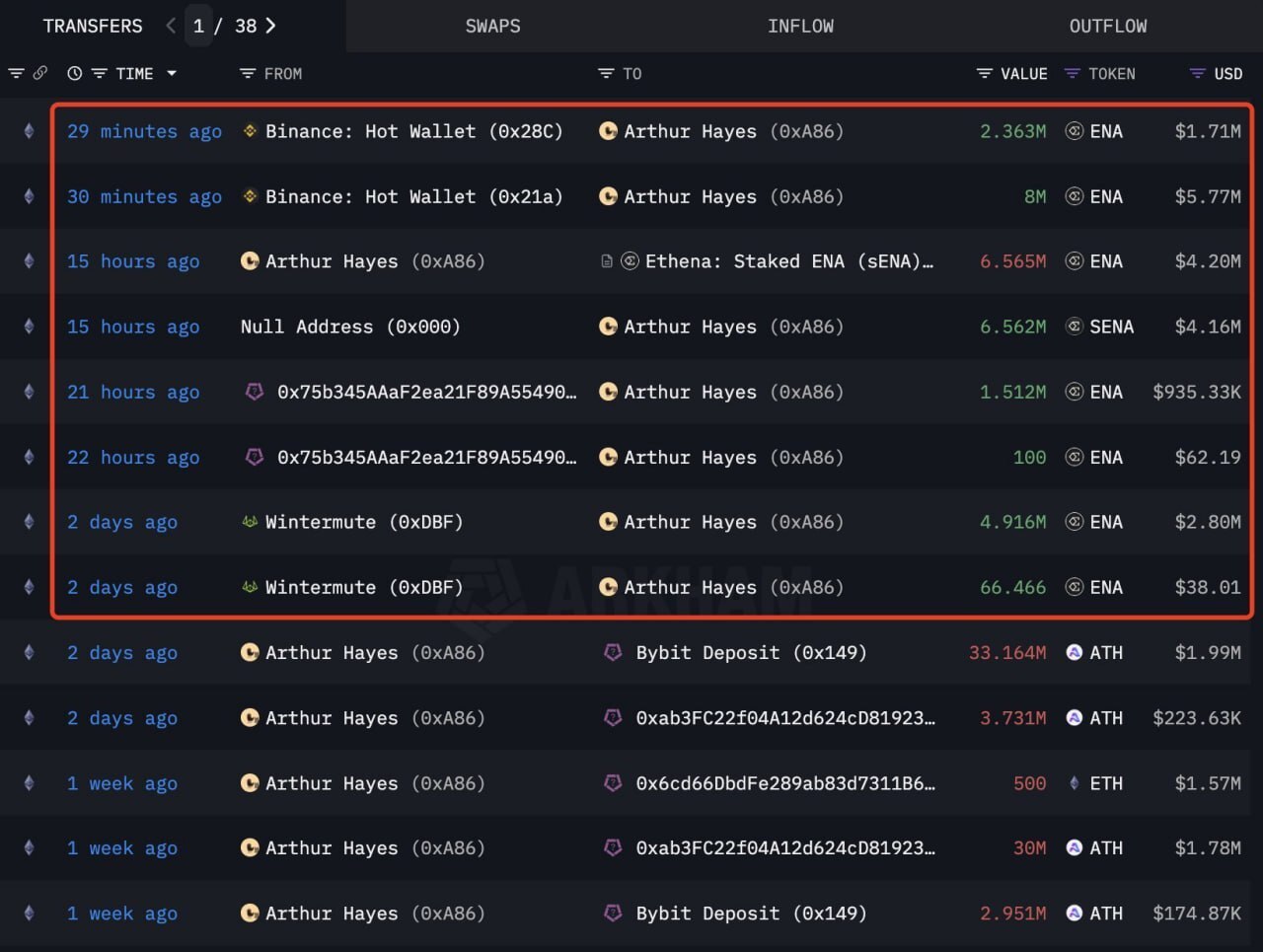 Arthur Hayes prepares portfolio for altseason - My, Trading, Telegram (link), Economy, Cryptocurrency