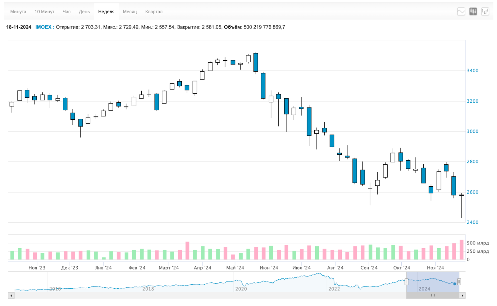 The collapse of the ruble, the expectation of a key rate of 25%, the availability of housing at minimum wages. Dividends, bonds, inflation, bitcoin. Saturday investment digest - My, Stock exchange, Stock market, Investing in stocks, Bonds, Investments, Digest, Dollars, Ruble, Dividend, Currency, Key rate, Longpost