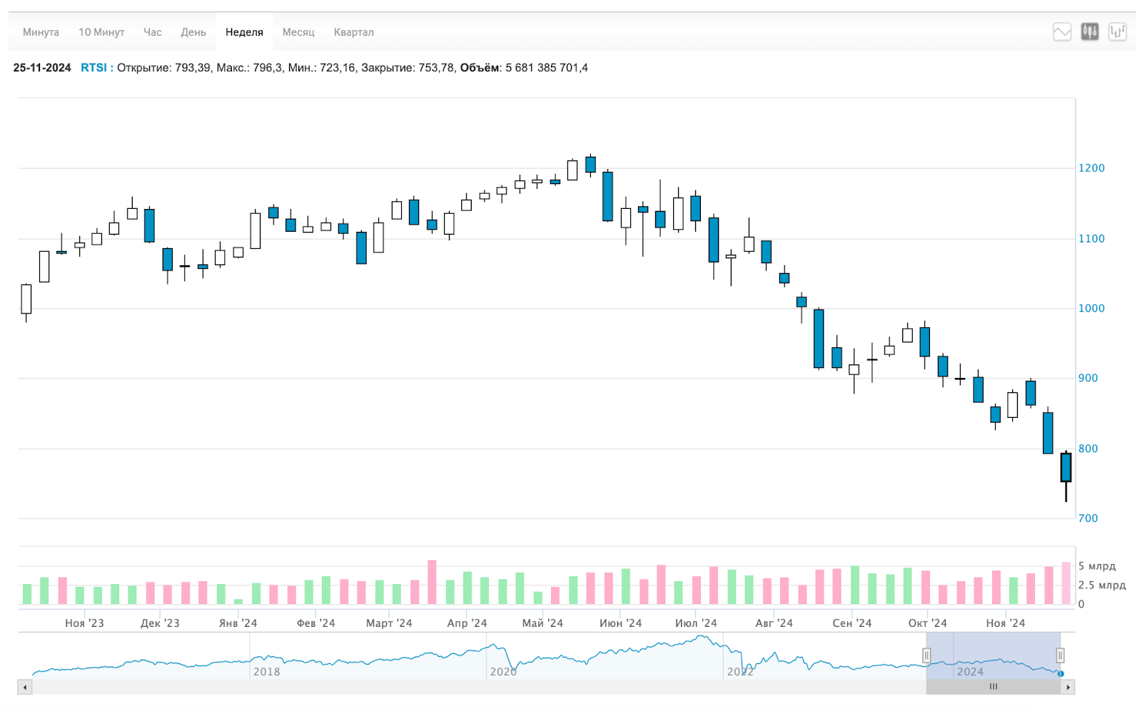 The collapse of the ruble, the expectation of a key rate of 25%, the availability of housing at minimum wages. Dividends, bonds, inflation, bitcoin. Saturday investment digest - My, Stock exchange, Stock market, Investing in stocks, Bonds, Investments, Digest, Dollars, Ruble, Dividend, Currency, Key rate, Longpost