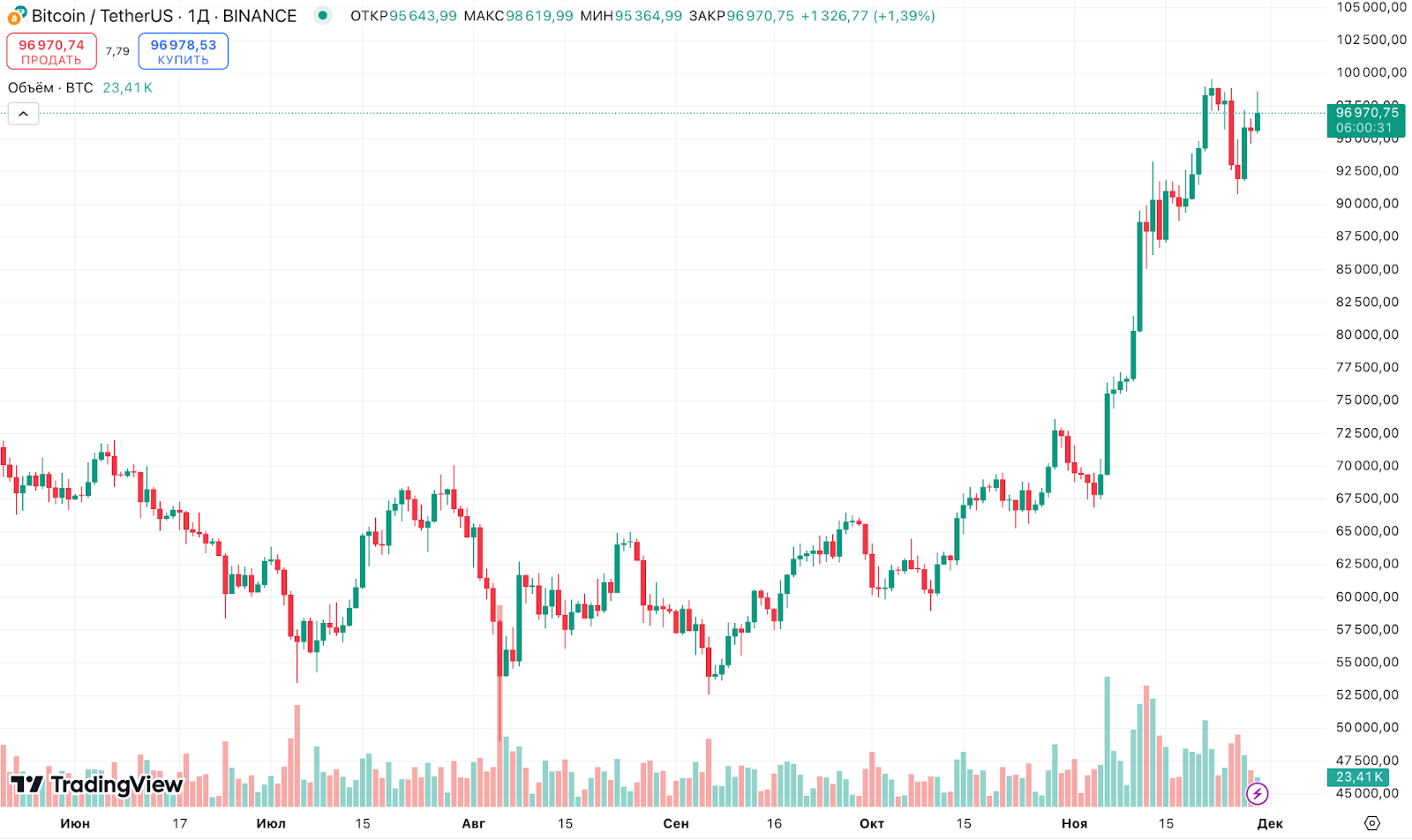 The collapse of the ruble, the expectation of a key rate of 25%, the availability of housing at minimum wages. Dividends, bonds, inflation, bitcoin. Saturday investment digest - My, Stock exchange, Stock market, Investing in stocks, Bonds, Investments, Digest, Dollars, Ruble, Dividend, Currency, Key rate, Longpost