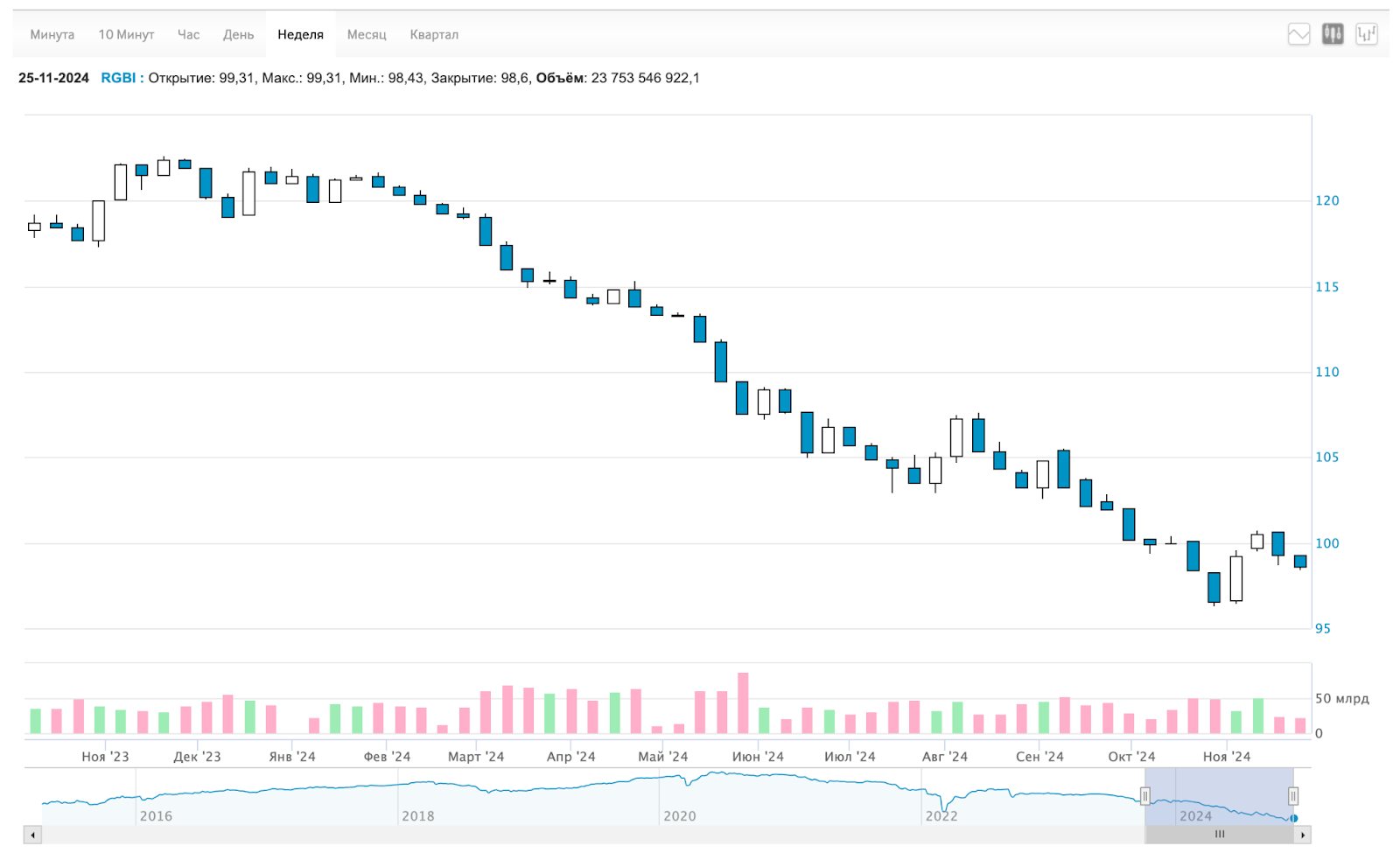 The collapse of the ruble, the expectation of a key rate of 25%, the availability of housing at minimum wages. Dividends, bonds, inflation, bitcoin. Saturday investment digest - My, Stock exchange, Stock market, Investing in stocks, Bonds, Investments, Digest, Dollars, Ruble, Dividend, Currency, Key rate, Longpost