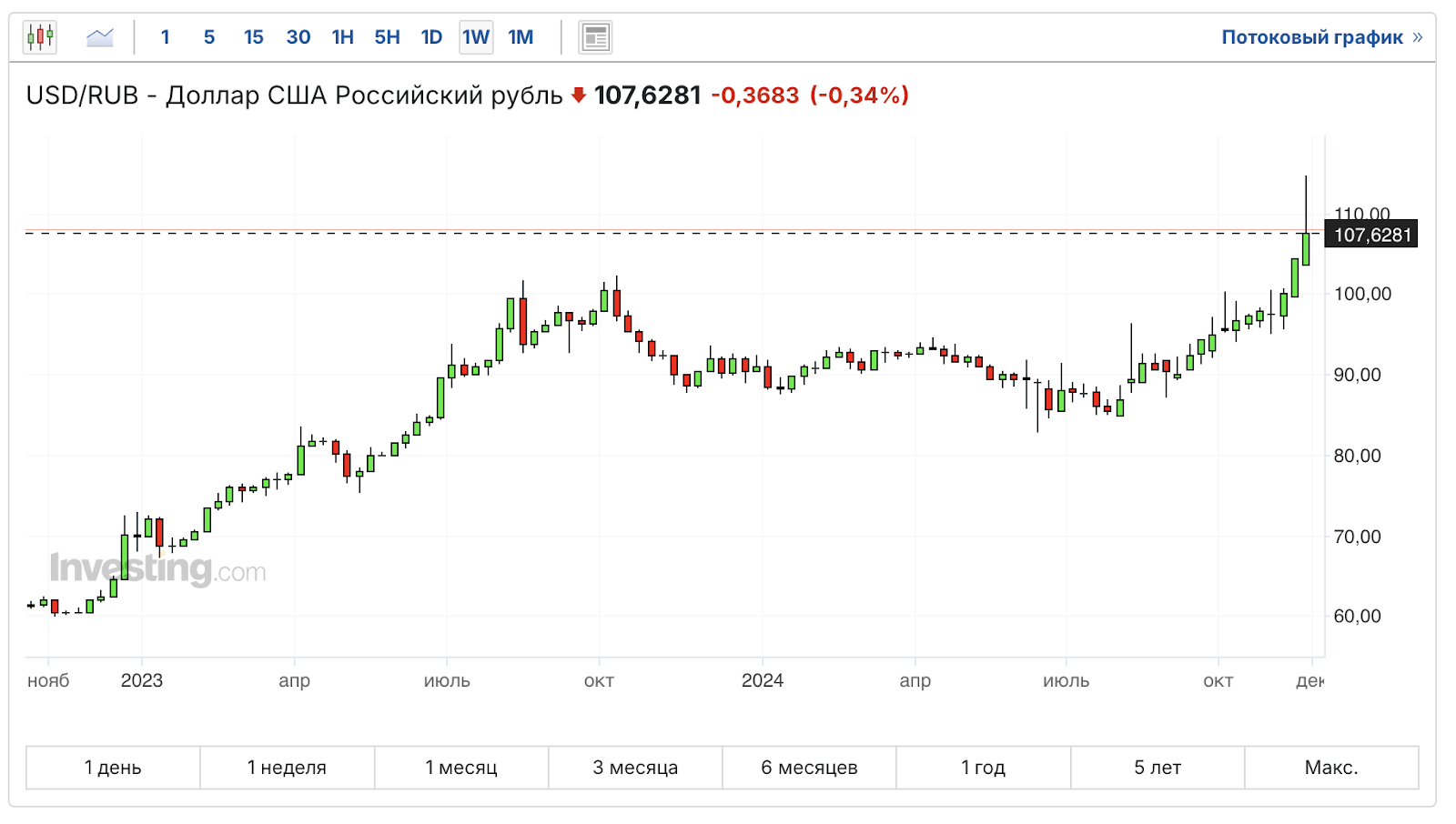 The collapse of the ruble, the expectation of a key rate of 25%, the availability of housing at minimum wages. Dividends, bonds, inflation, bitcoin. Saturday investment digest - My, Stock exchange, Stock market, Investing in stocks, Bonds, Investments, Digest, Dollars, Ruble, Dividend, Currency, Key rate, Longpost