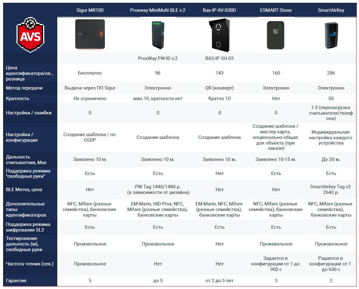 Свободные руки в СКУД - Скуд, Nfc, Bluetooth, Инженер