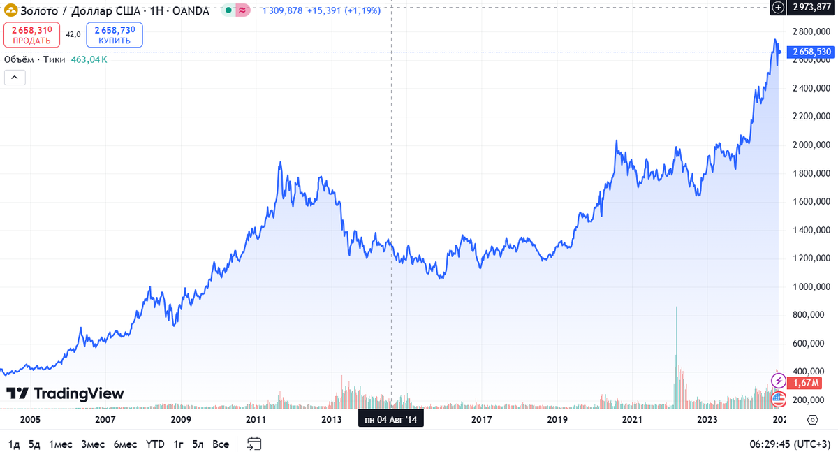 How much gold does an investor need in their portfolio? - My, Investments, Stock exchange, Stock market, Gold, Longpost