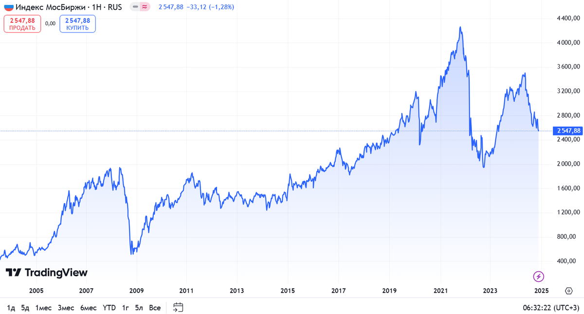 How much gold does an investor need in their portfolio? - My, Investments, Stock exchange, Stock market, Gold, Longpost