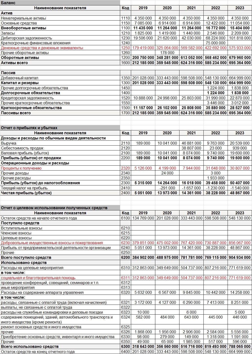 Khabensky's fund - come on, come on, what's going on with the finances? - Khabensky Foundation, Finance