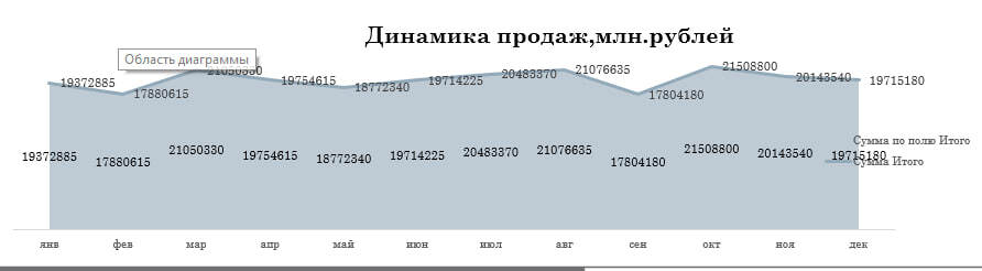 Работа со сводными таблицами exel - Microsoft Excel, Дашборд, Непонятно