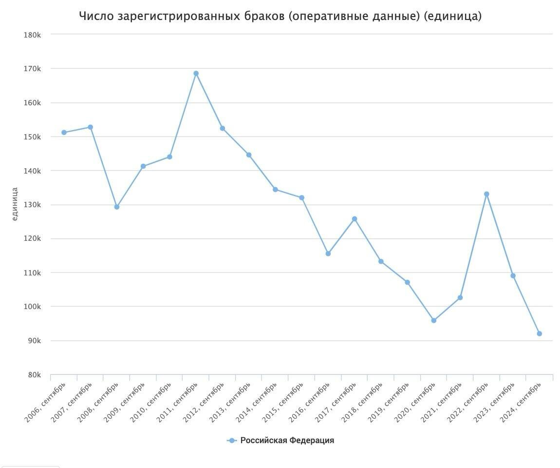 The number of marriages in Russia has fallen to an 18-year low - My, Fertility, Family, Demography, Marriage, Longpost