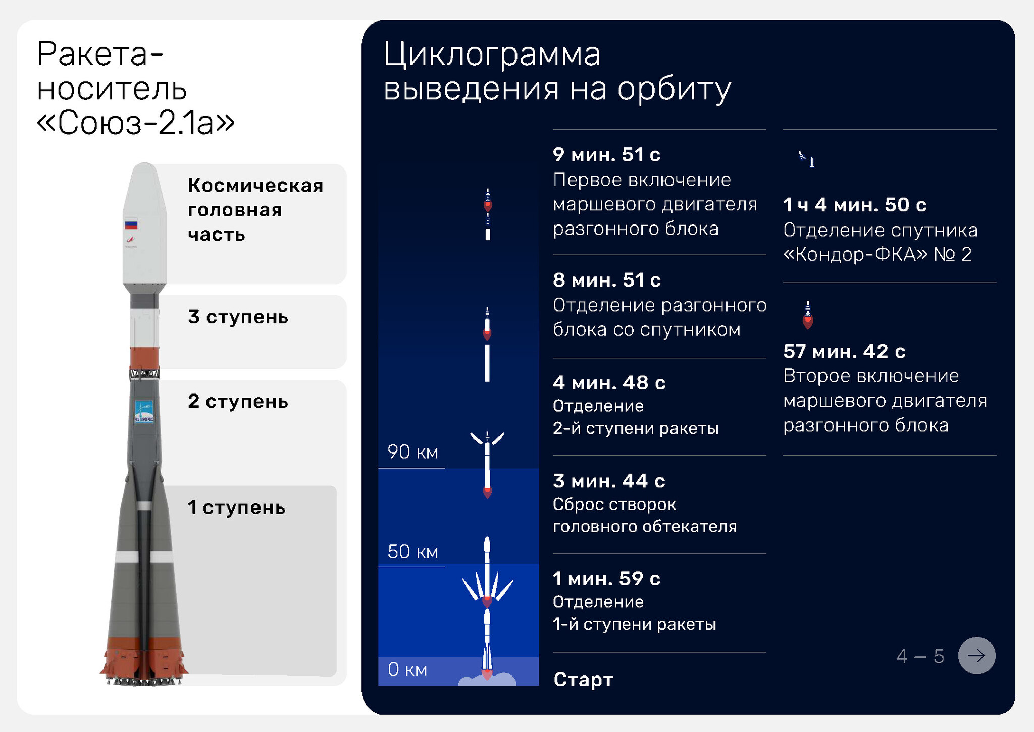 Инфографика миссии Кондор-ФКА №2 - Моё, Космонавтика, Запуск ракеты, Ракета, Технологии, Спутники, Роскосмос, Длиннопост