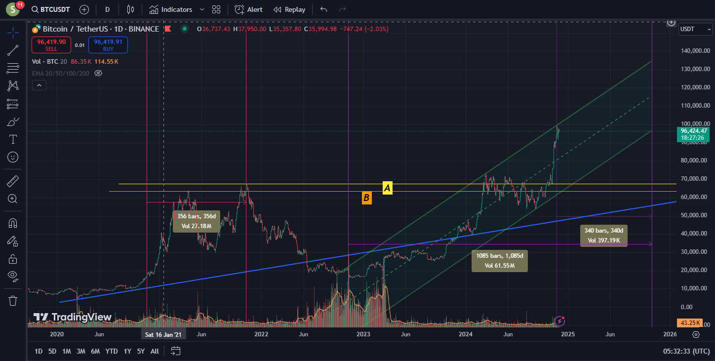 BTC/USDT. 08:34 воскресенье, 1 декабря 2024г. (GMT+3)Москва - Опрос, Биткоины, Криптовалюта, Инвестиции