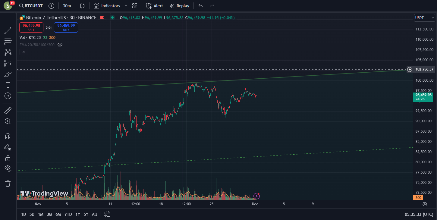 BTC/USDT. 08:34 воскресенье, 1 декабря 2024г. (GMT+3)Москва - Опрос, Биткоины, Криптовалюта, Инвестиции